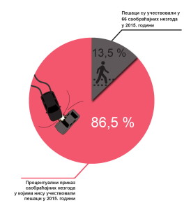 Pešaci -učesnici u nezgodama procenat